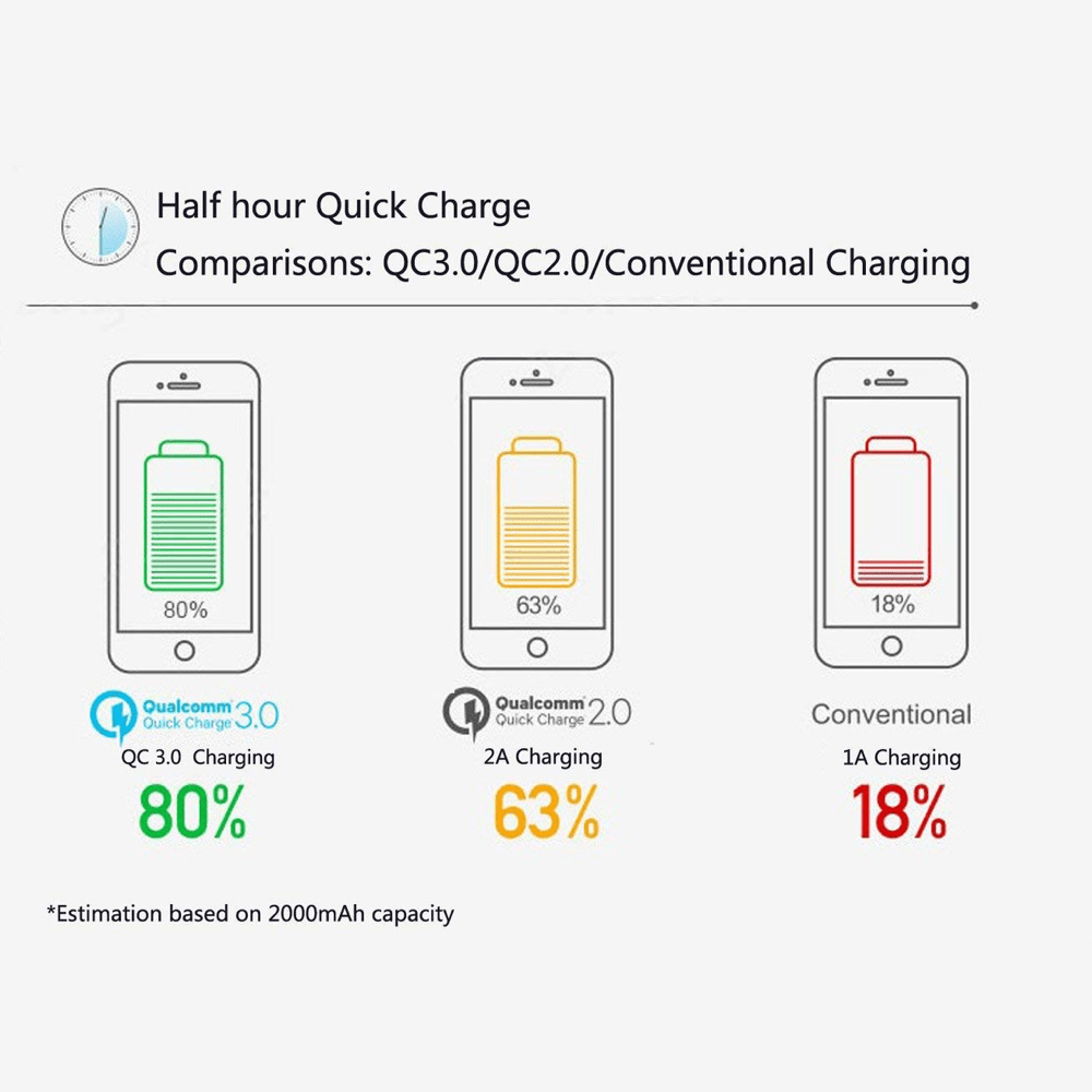 USB Fast Quick Wall Charger (18W: 5V, 9V, 12V / 4A) for Android phones or iPhone - Exinoz